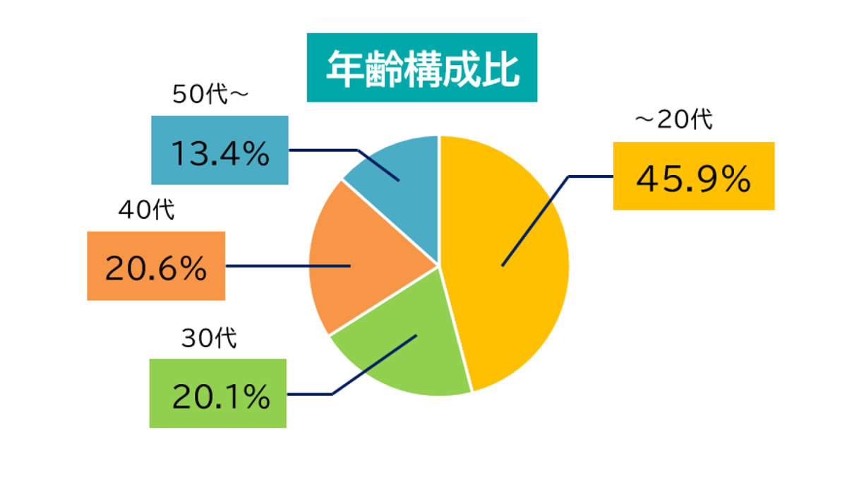年齢構成比