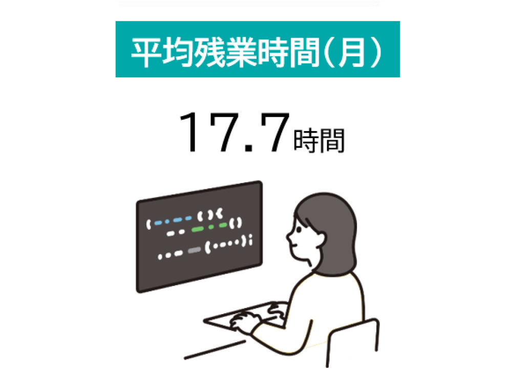 平均残業時間(月)