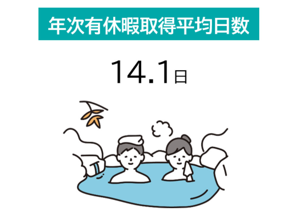 年次有給休暇取得平均日数