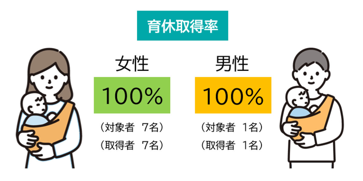 育休取得率